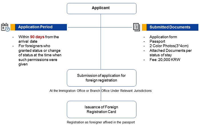 ①	Registration Card